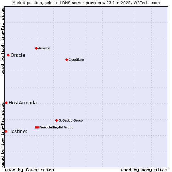 Market position of Oracle vs. HostArmada vs. Hostinet