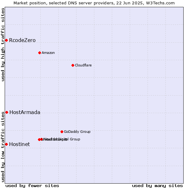 Market position of HostArmada vs. Hostinet vs. RcodeZero