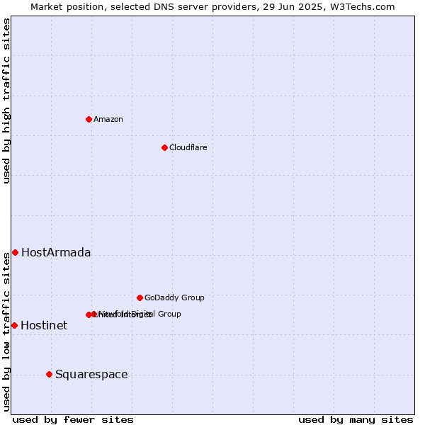 Market position of Squarespace vs. HostArmada vs. Hostinet