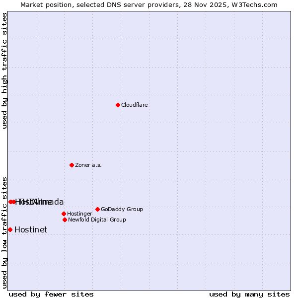 Market position of THINline vs. HostArmada vs. Hostinet