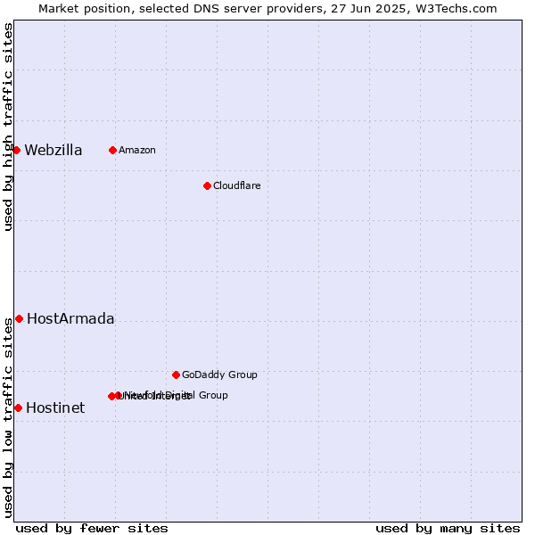 Market position of HostArmada vs. Hostinet vs. Webzilla