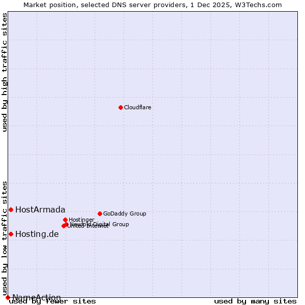Market position of Hosting.de vs. HostArmada vs. NameAction