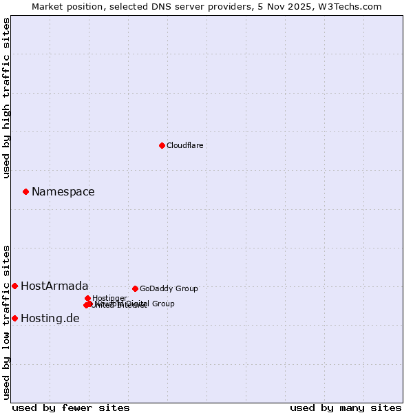 Market position of Namespace vs. Hosting.de vs. HostArmada