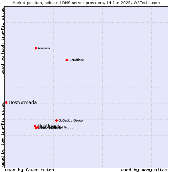 Market position of Hostinger vs. HostArmada