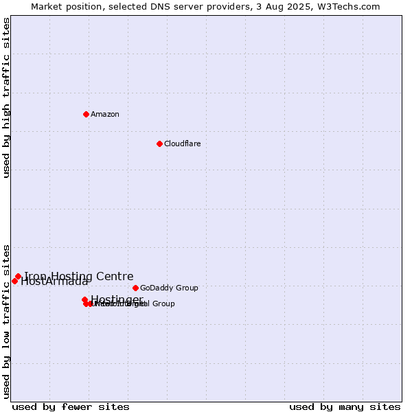 Market position of Hostinger vs. Iron Hosting Centre vs. HostArmada