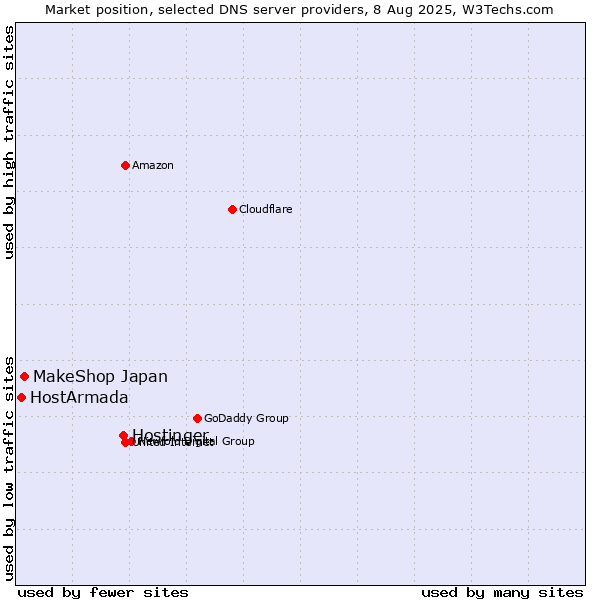 Market position of Hostinger vs. MakeShop Japan vs. HostArmada