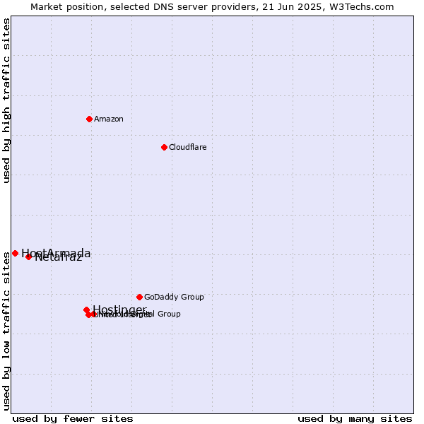 Market position of Hostinger vs. Netafraz vs. HostArmada