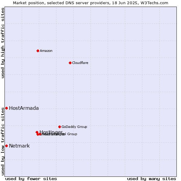 Market position of Hostinger vs. HostArmada vs. Netmark