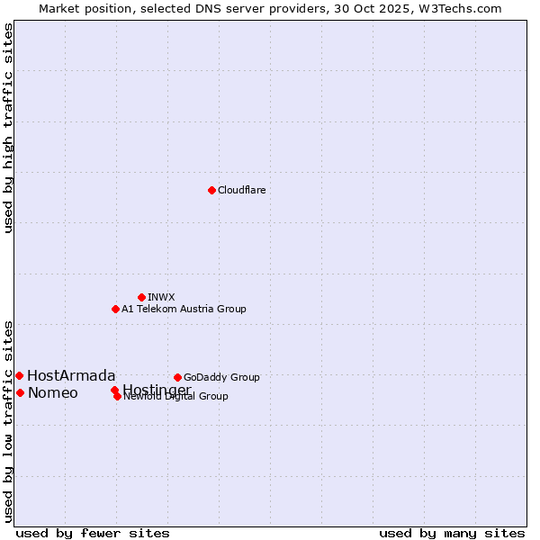 Market position of Hostinger vs. Nomeo vs. HostArmada