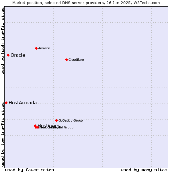 Market position of Hostinger vs. Oracle vs. HostArmada