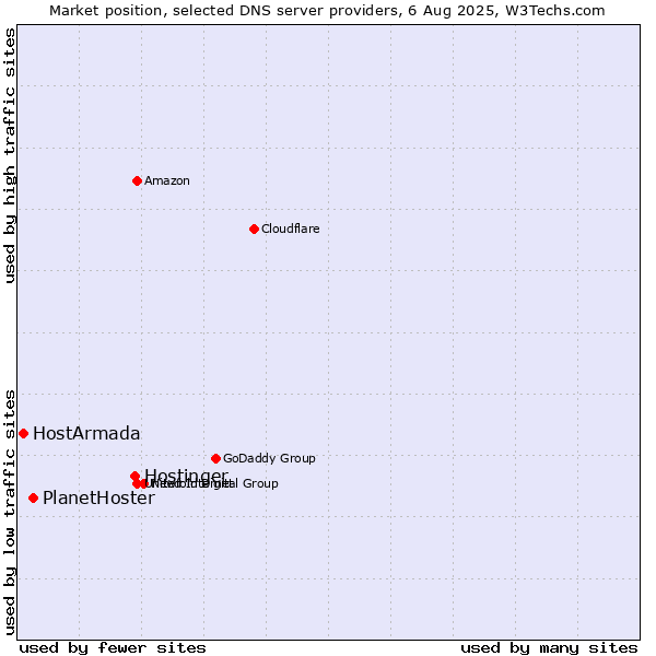 Market position of Hostinger vs. PlanetHoster vs. HostArmada