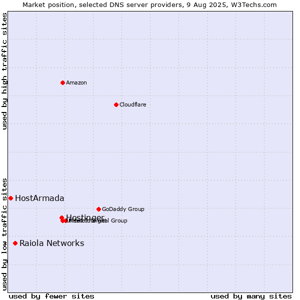 Market position of Hostinger vs. Raiola Networks vs. HostArmada
