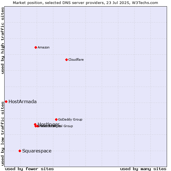 Market position of Hostinger vs. Squarespace vs. HostArmada