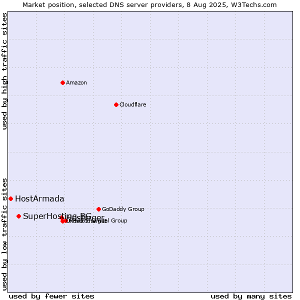 Market position of Hostinger vs. SuperHosting.BG vs. HostArmada