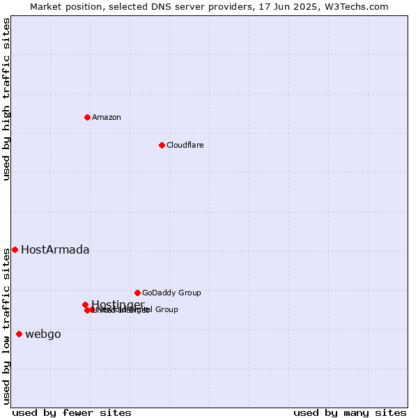 Market position of Hostinger vs. webgo vs. HostArmada