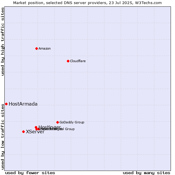 Market position of Hostinger vs. XServer vs. HostArmada