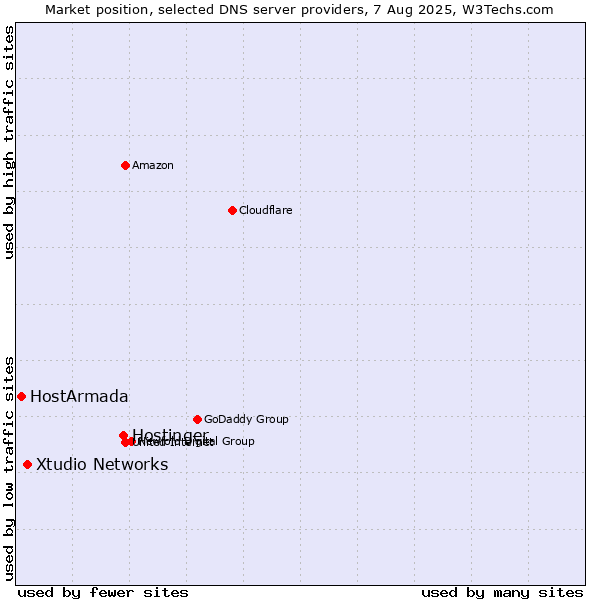 Market position of Hostinger vs. Xtudio Networks vs. HostArmada