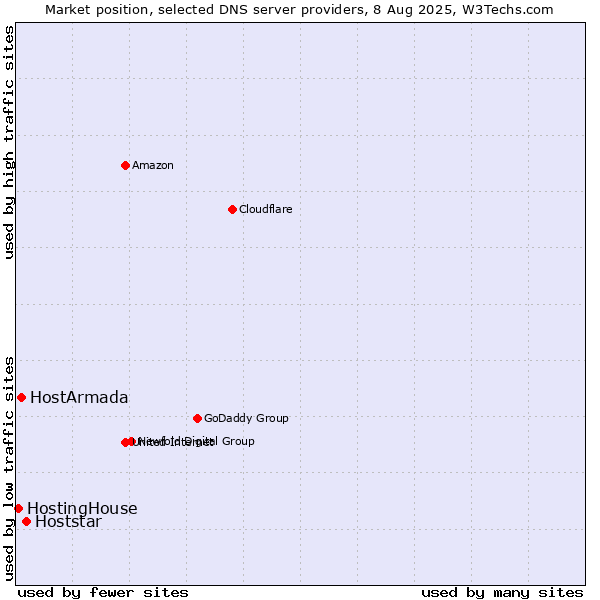 Market position of Hoststar vs. HostArmada vs. HostingHouse