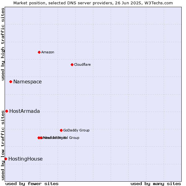 Market position of Namespace vs. HostArmada vs. HostingHouse