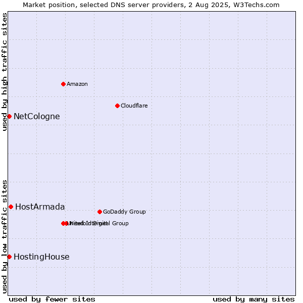 Market position of HostArmada vs. HostingHouse vs. NetCologne