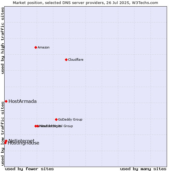 Market position of HostArmada vs. Netinternet vs. HostingHouse