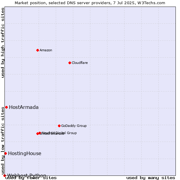 Market position of HostArmada vs. HostingHouse vs. Webhost Python