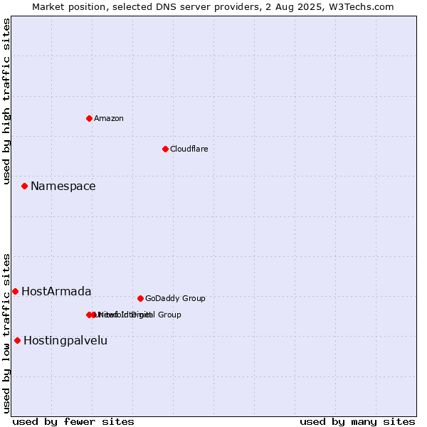 Market position of Namespace vs. Hostingpalvelu vs. HostArmada