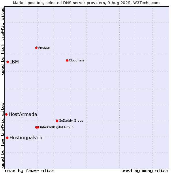 Market position of IBM vs. Hostingpalvelu vs. HostArmada