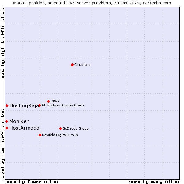 Market position of HostingRaja vs. HostArmada vs. Moniker