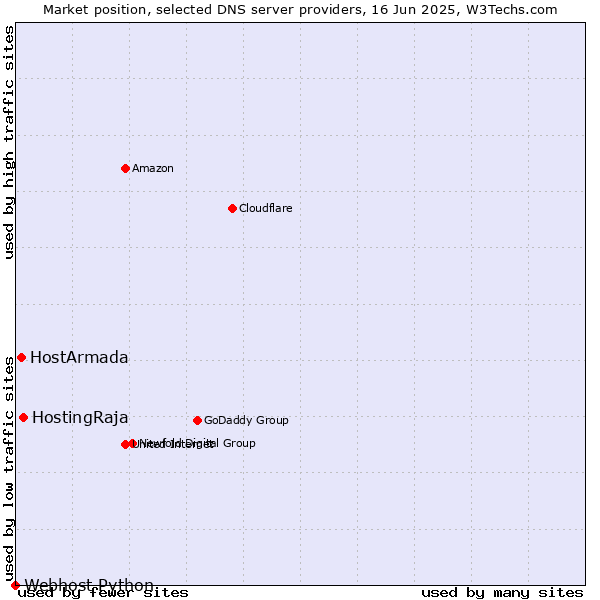 Market position of HostingRaja vs. HostArmada vs. Webhost Python