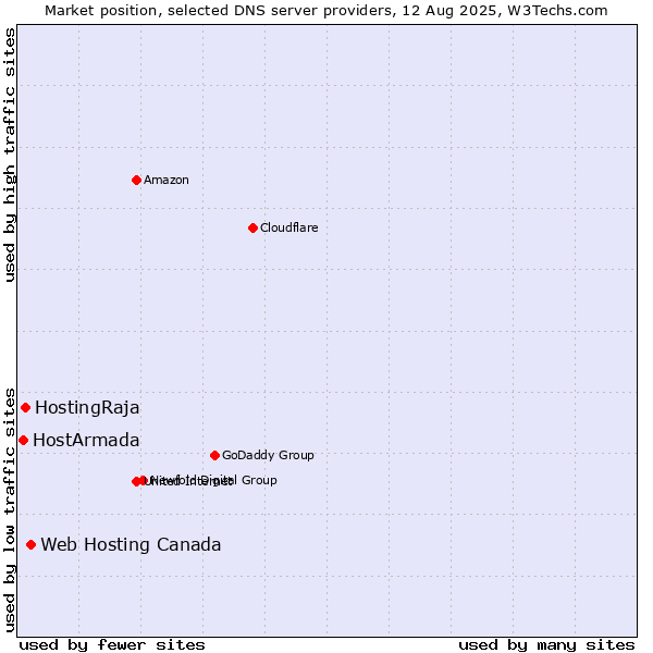 Market position of Web Hosting Canada vs. HostingRaja vs. HostArmada