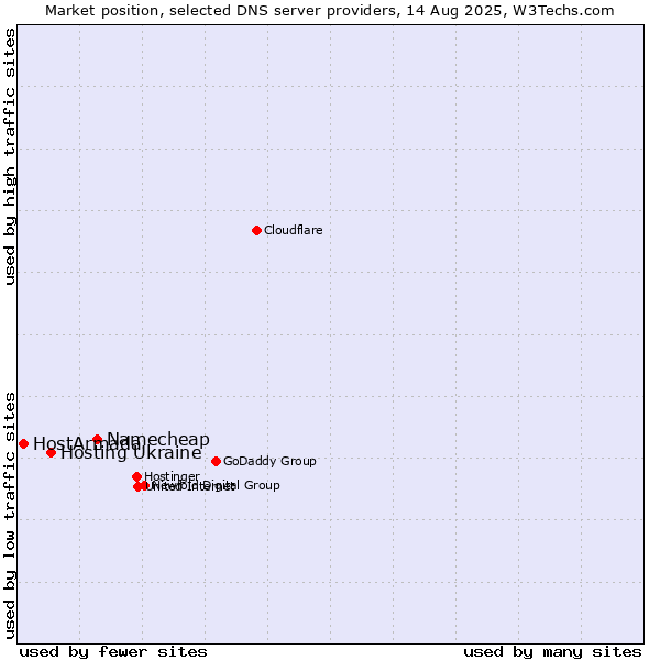 Market position of Namecheap vs. Hosting Ukraine vs. HostArmada
