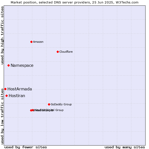 Market position of Namespace vs. Hostiran vs. HostArmada