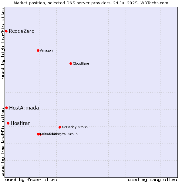 Market position of Hostiran vs. HostArmada vs. RcodeZero