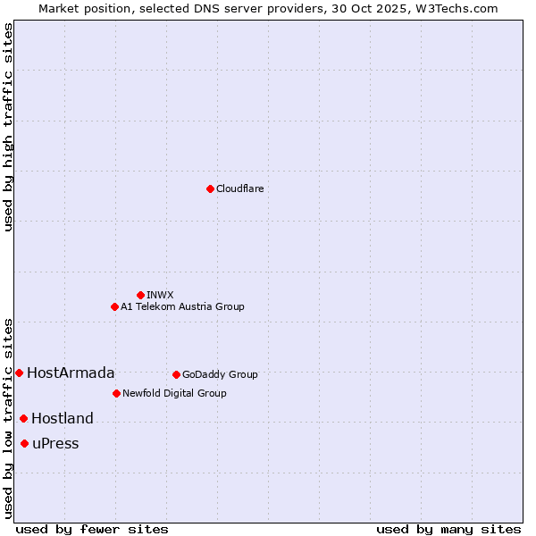 Market position of uPress vs. Hostland vs. HostArmada