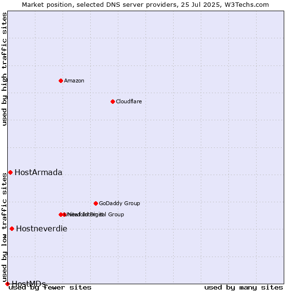 Market position of Hostneverdie vs. HostArmada vs. HostMDs