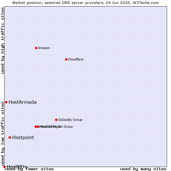 Market position of Hostpoint vs. HostArmada vs. HostMDs