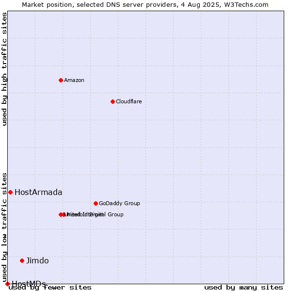 Market position of Jimdo vs. HostArmada vs. HostMDs