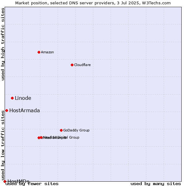 Market position of Linode vs. HostArmada vs. HostMDs
