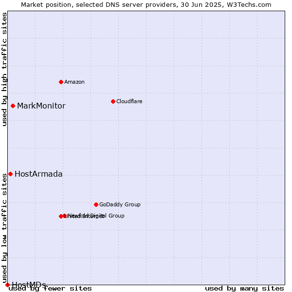 Market position of MarkMonitor vs. HostArmada vs. HostMDs
