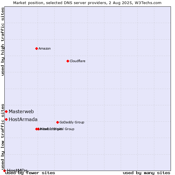 Market position of Masterweb vs. HostArmada vs. HostMDs