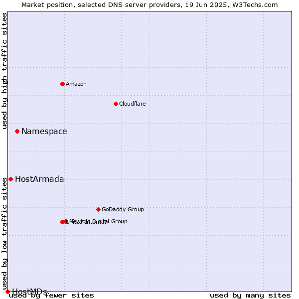 Market position of Namespace vs. HostArmada vs. HostMDs