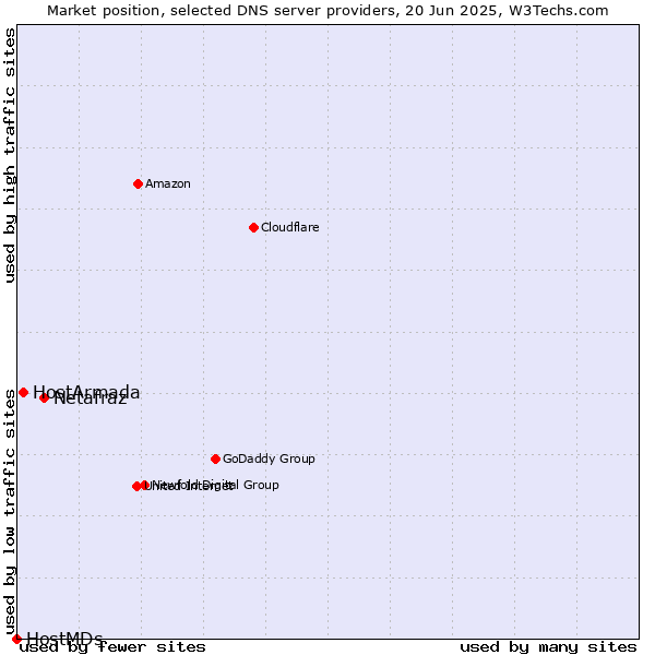 Market position of Netafraz vs. HostArmada vs. HostMDs