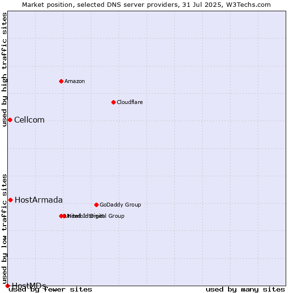 Market position of HostArmada vs. Cellcom vs. HostMDs