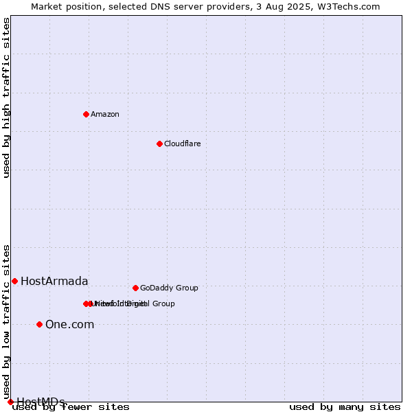 Market position of One.com vs. HostArmada vs. HostMDs