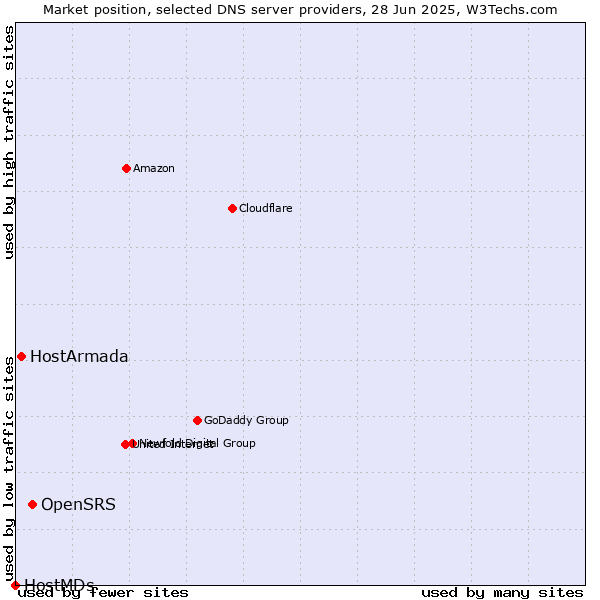 Market position of OpenSRS vs. HostArmada vs. HostMDs