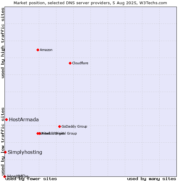 Market position of HostArmada vs. Simplyhosting vs. HostMDs