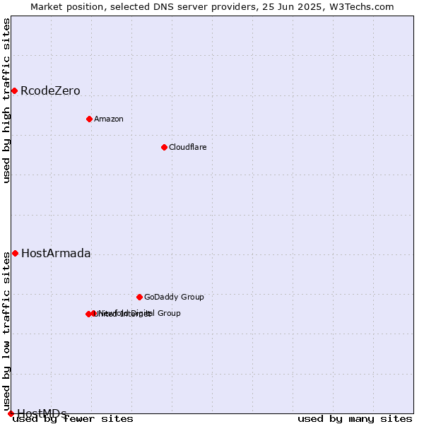 Market position of HostArmada vs. RcodeZero vs. HostMDs