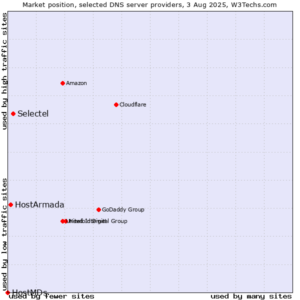 Market position of Selectel vs. HostArmada vs. HostMDs