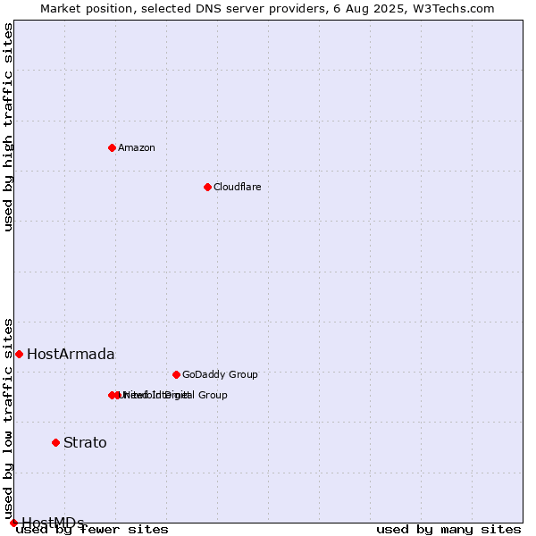 Market position of Strato vs. HostArmada vs. HostMDs